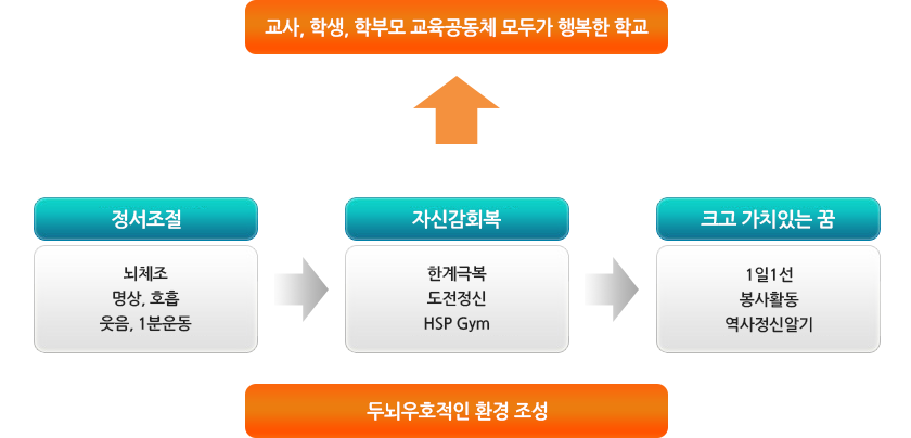 뇌활용 행복교육 발전계획