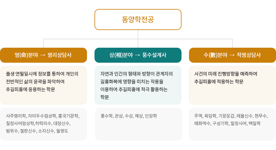 동양학전공 연구분야