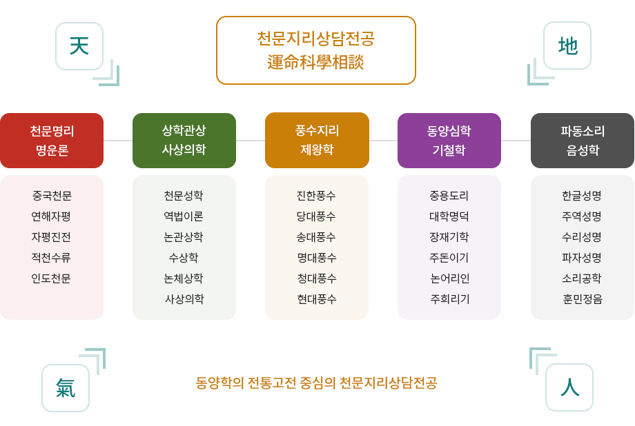 천문지리상담전공 교육과정