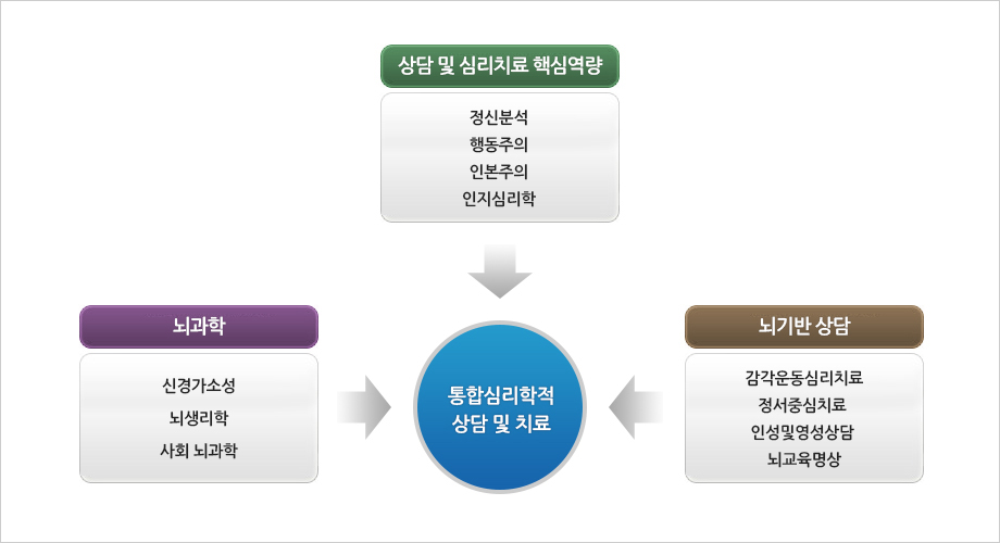 통합심리학적상담및 치료