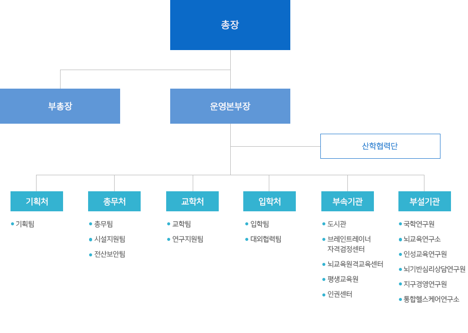 조직도