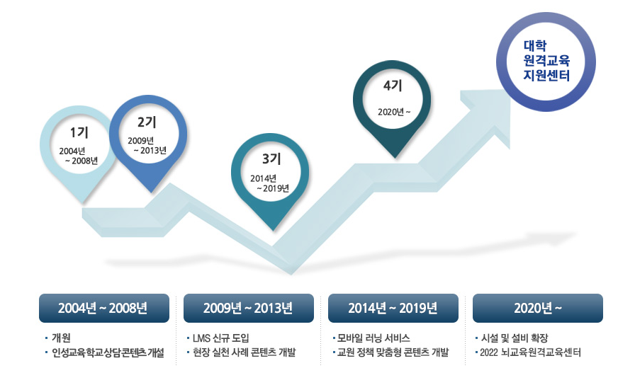 중장기계획