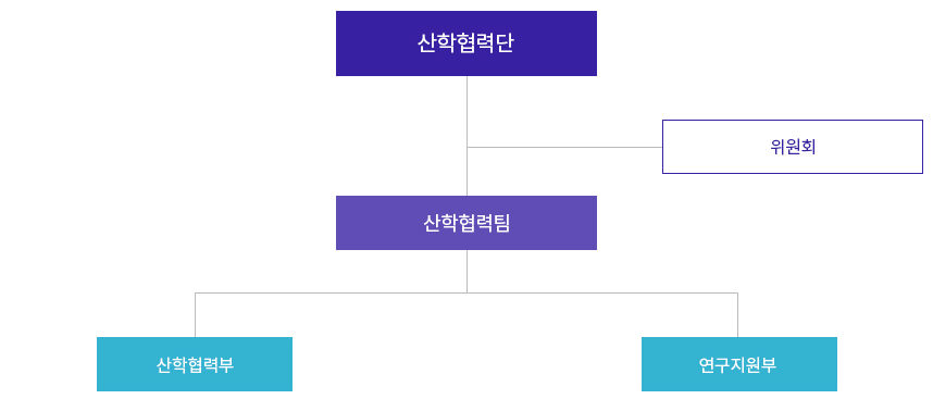 조직도